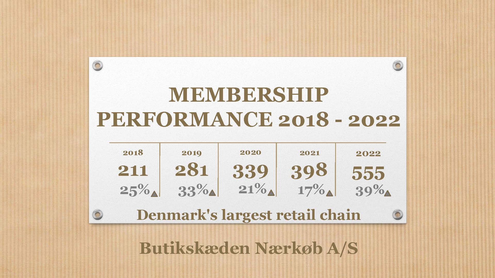 Membership performance 2018-2022 – Denmark´s largest Retail chain