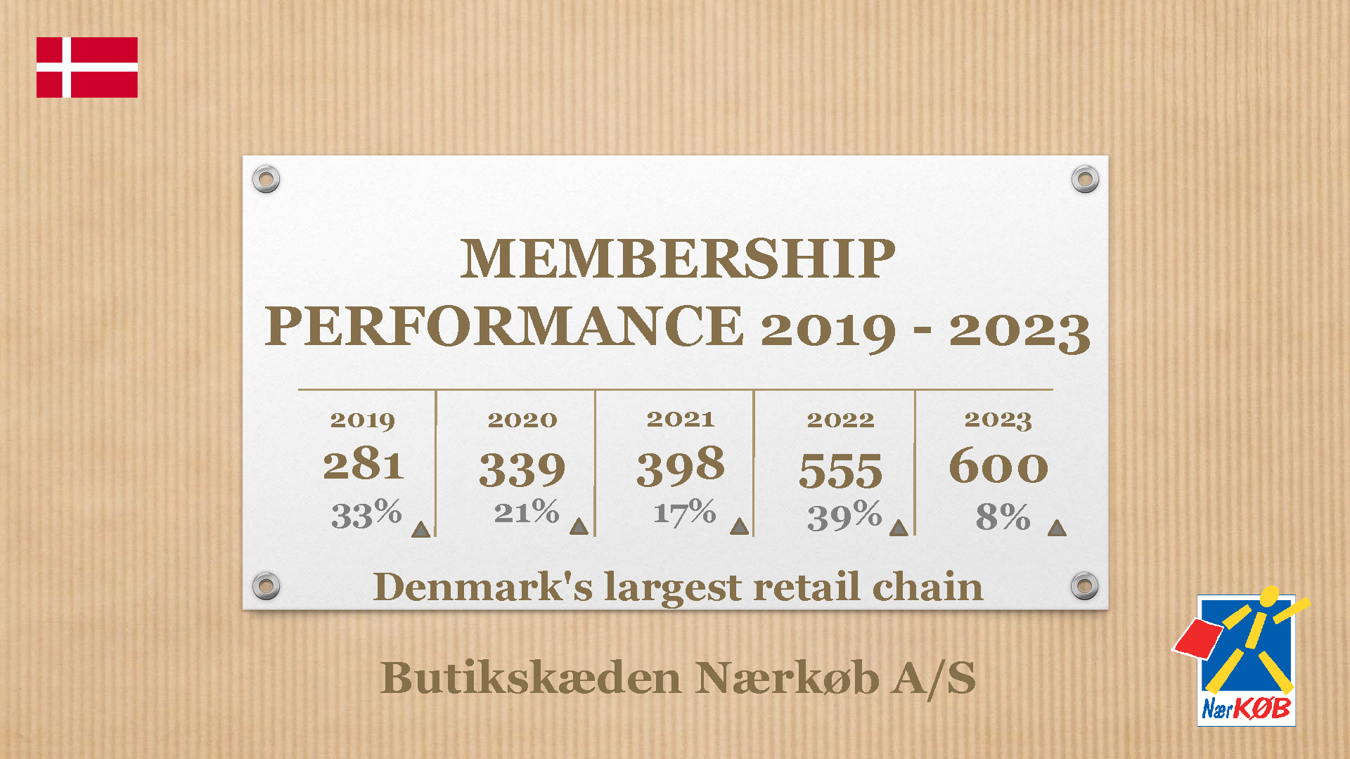 Membership performance 2019-2023 – Denmark´s largest Retail chain